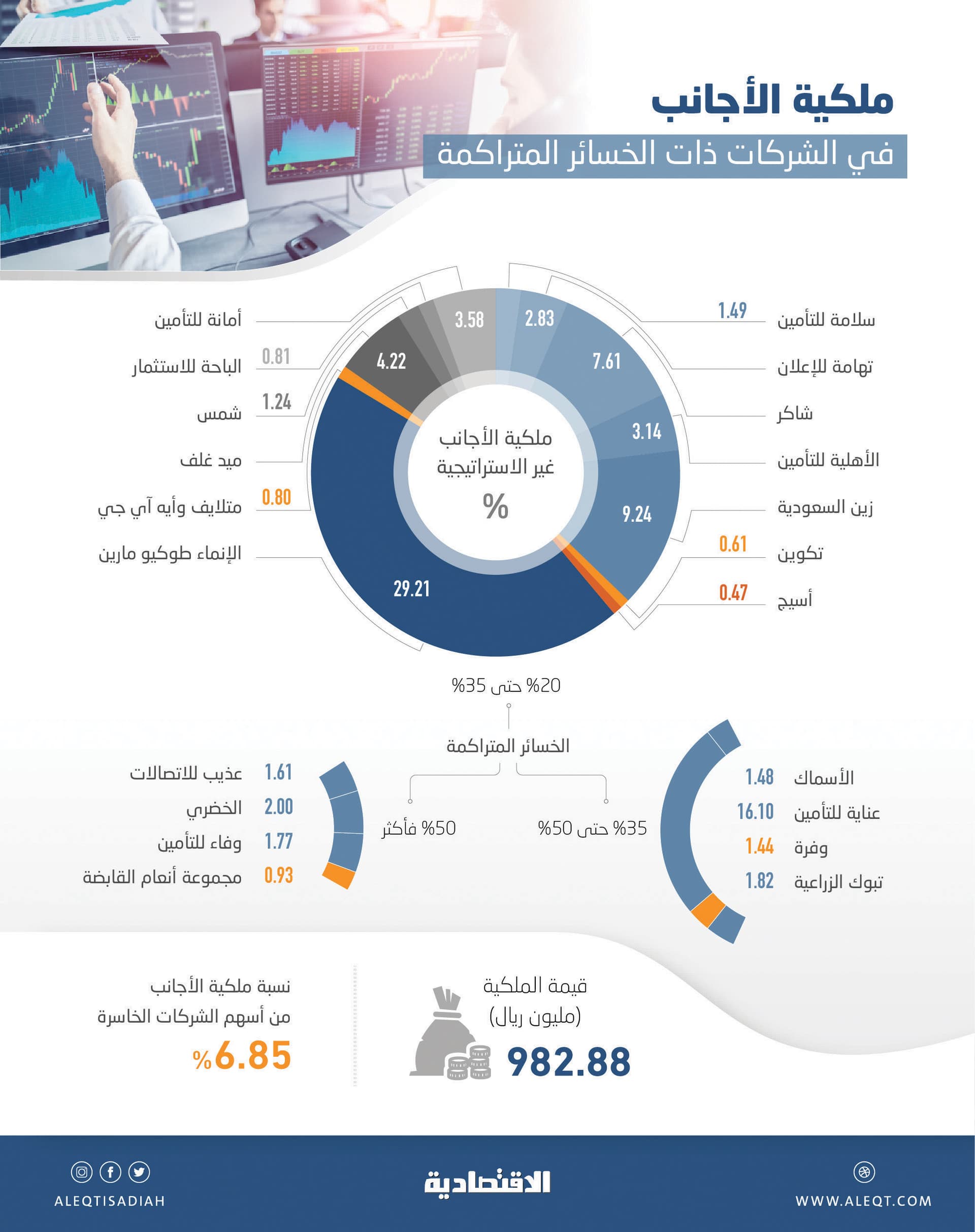المستثمرون الأجانب يمتلكون 6.85 % من أسهم الشركات الخاسرة بقيمة 982.9 مليون ريال