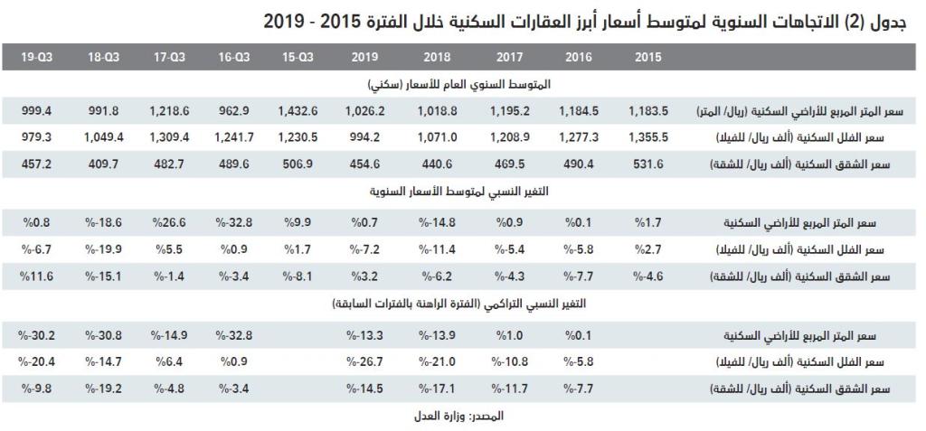 تفاصيل الصفقات العقارية