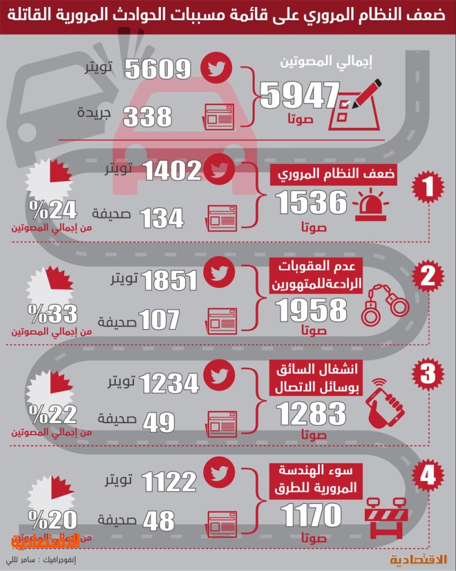 اسباب الحوادث المرورية بالانجليزي