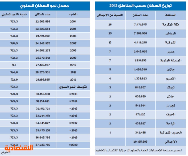 ( يبلغ عدد سكان مدينة عرعر ١٩١٠٠٠ نسمة في عام ١٤٣١ه اكتب هذا العدد بالصيغة العلمية )