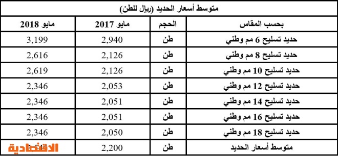 أسعار الحديد في السعودية اليوم