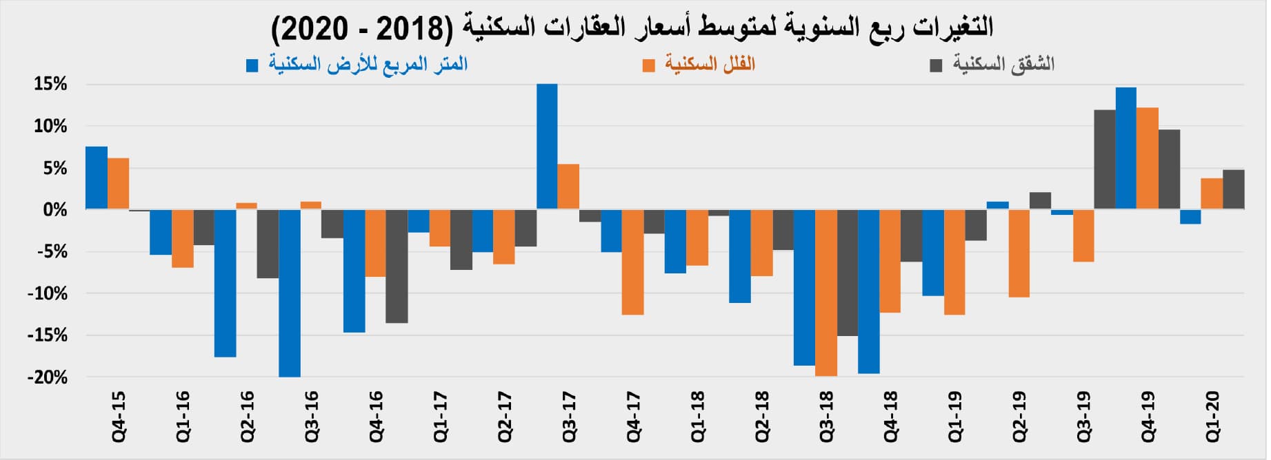 السوق العقارية تختتم نشاطها خلال أبريل بانخفاض سنوي 73%