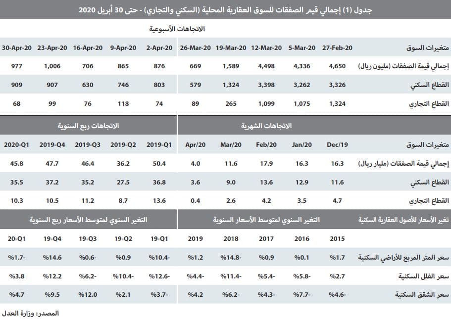 السوق العقارية تختتم نشاطها خلال أبريل بانخفاض سنوي 73%