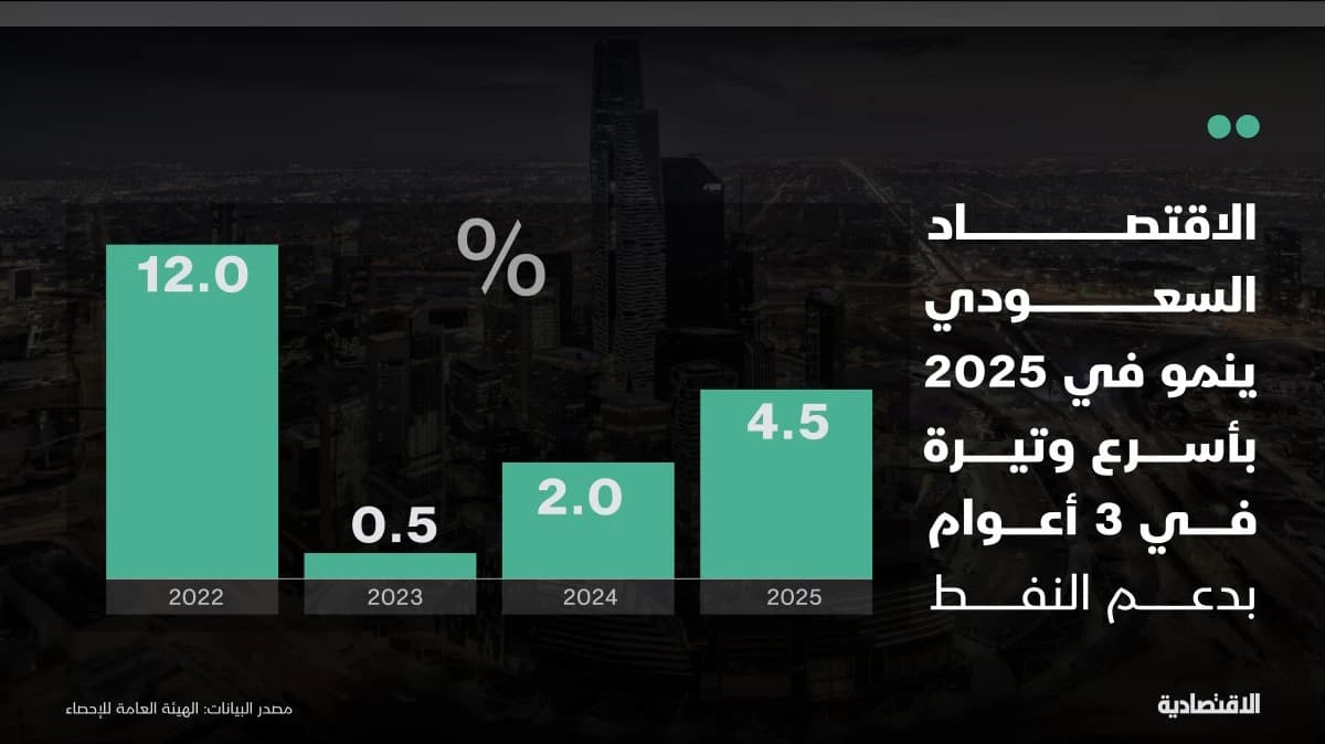 الاقتصاد السعودي يفوق التوقعات وينمو 4.5% بأسرع وتيرة في 3 أعوام