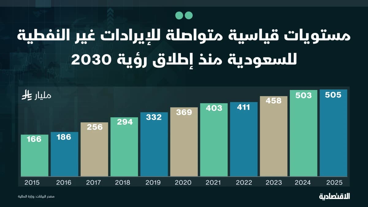 السعودية تصعد بإيراداتها غير النفطية إلى مستويات قياسية وتؤسس مركزا لتعزيزها
