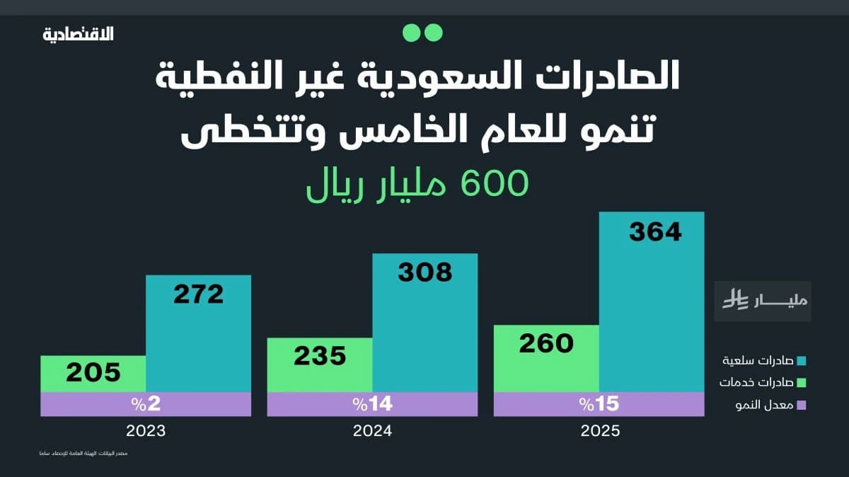 الصادرات غير النفطية السعودية .. تحول هيكلي ينقلها إلى قلب الاقتصاد