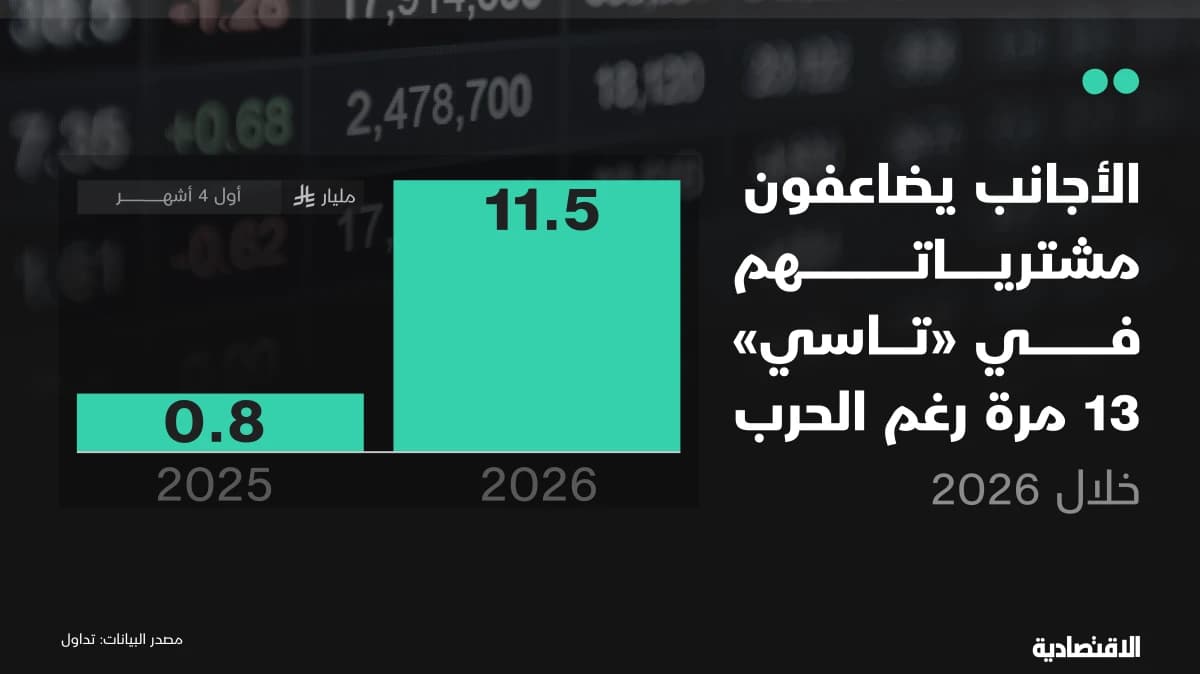 تضاعف التدفقات الأجنبية في الأسهم السعودية 13 مرة في 2026 رغم الحرب