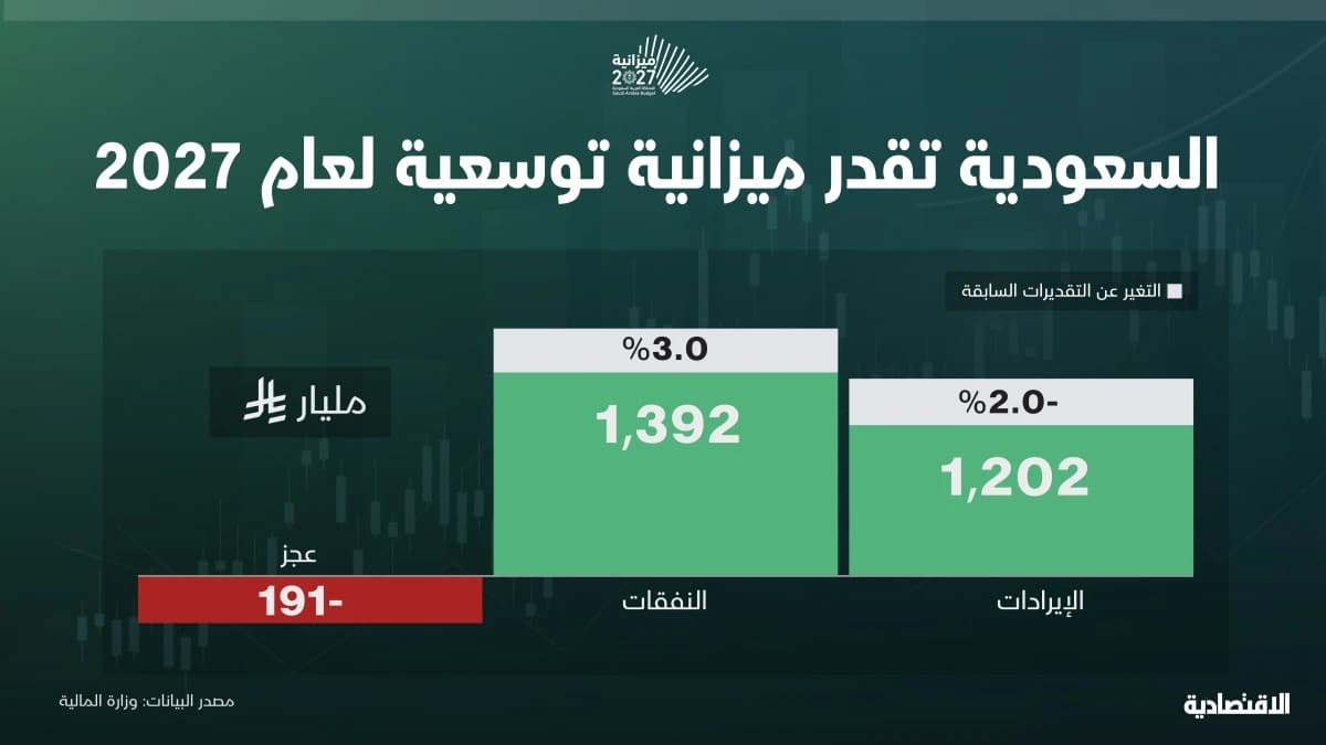 رغم التوترات .. السعودية تتمسك بإنفاق قياسي وقفزة نمو في 2027