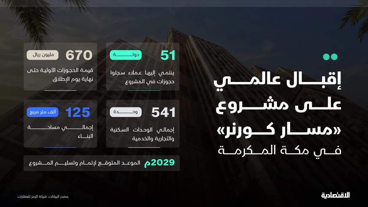 حجوزات من 51 دولة على «مسار كورنر» تعكس جاذبية عقارات مكة المكرمة