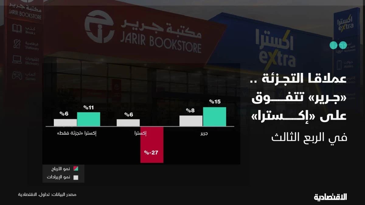 كيف تفوقت "جرير" على "إكسترا" بأرباح وإيرادات قياسية؟