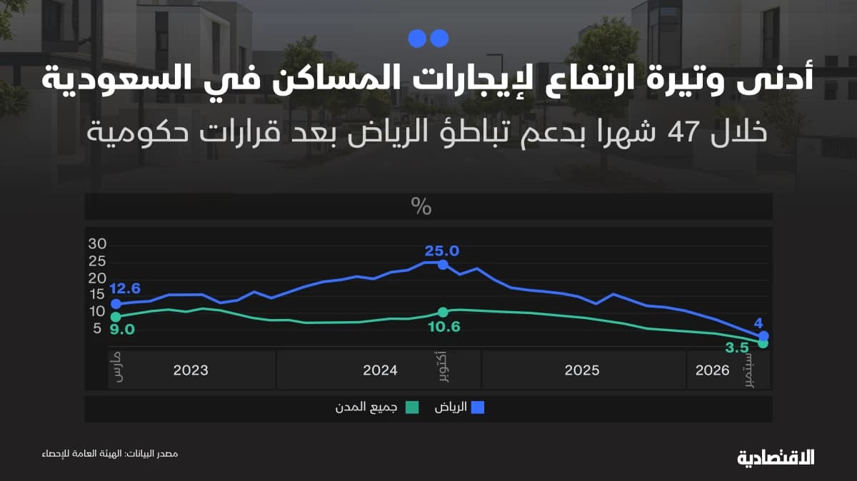 الإيجارات تقلص أثر النقل في التضخم ليتسارع طفيفا في سبتمبر عند 1.9%