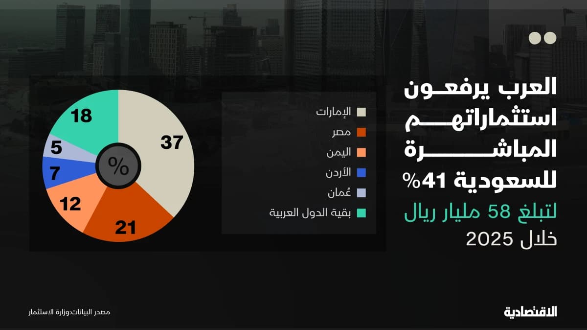 السعودية تجذب استثمارات أجنبية قياسية في 2025 بـ159 مليار ريال