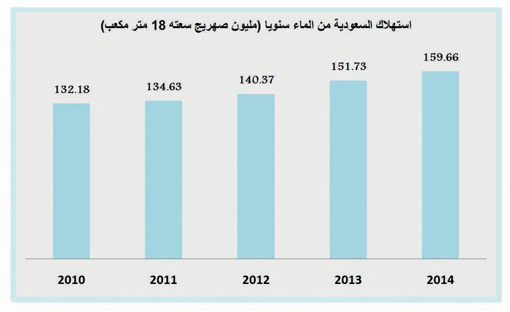 2 87 تريليون لتر من المياه استهلاك السعودية في 2014 صحيفة الاقتصادية