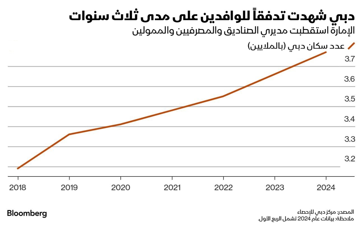 قفزة في أعداد الوافدين إلى دبي خلال السنوات الثلاث الماضية - undefined