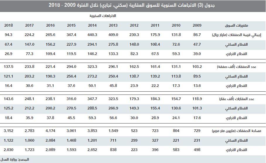 تفاصيل الصفقات العقارية