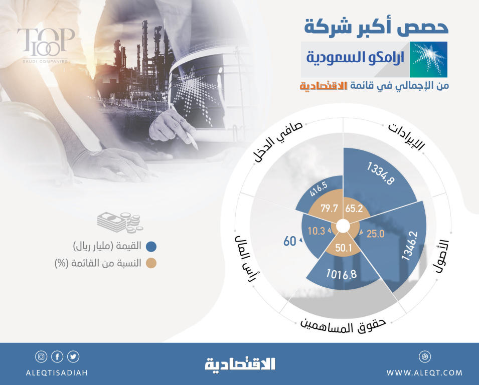 شركة أرامكو تتصدر لأول مرة قائمة الاقتصادية لأكبر 100 شركة في السوق