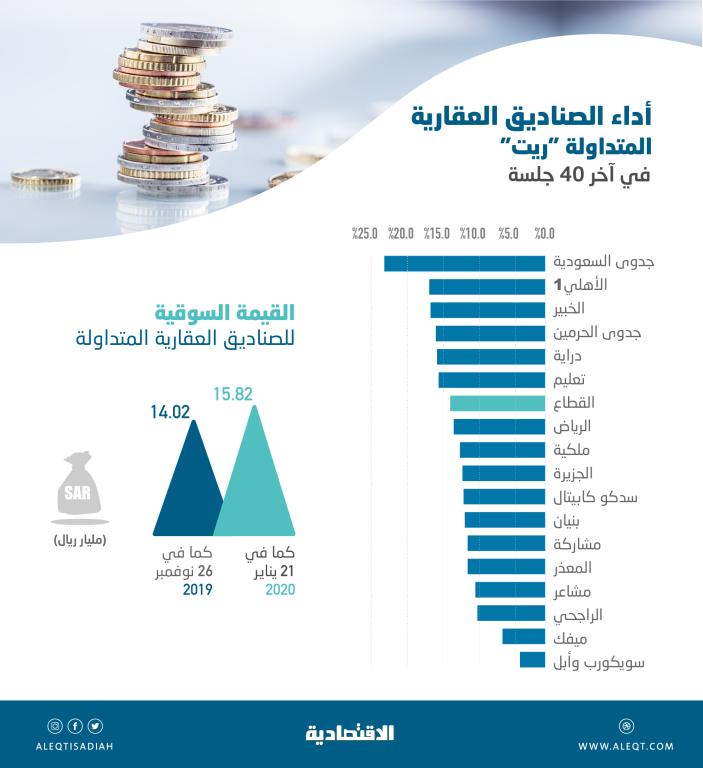 ريت تداول الجزيرة الجزيرة ريت