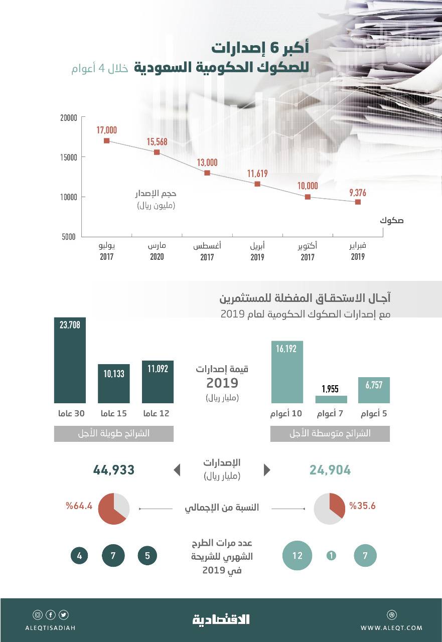 ثقة المستثمرين بالاقتصاد السعودي تقود إلى إنجاح ثاني أكبر طرح محلي لأدوات الدين في 4 أعوام   صحيفة الاقتصادية