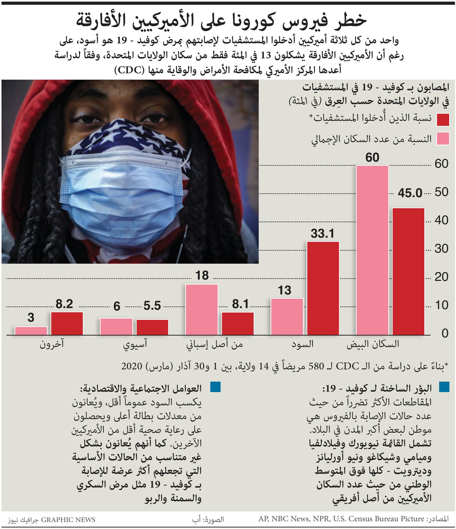 الأمريكيين الأفارقة أكثر ع رضة للوفاة بكورونا صحيفة الاقتصادية