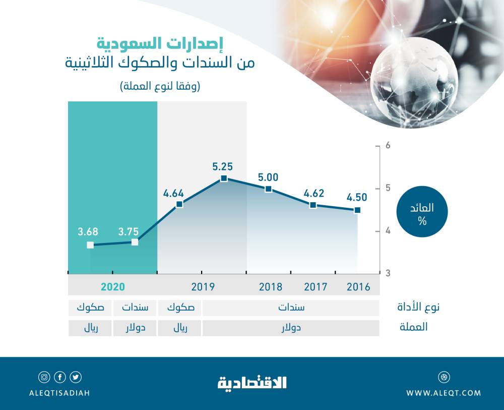 المستثمرون يحققون مكاسب رأسمالية في سوق الصكوك والسندات السعودية .. ارتفعت 1.09 % في 5 أشهر   صحيفة الاقتصادية