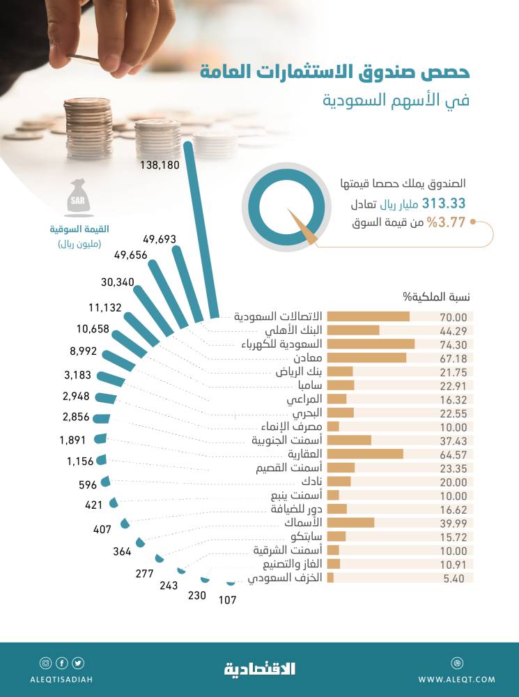 313.3 مليار ريال قيمة محفظة   صندوق الاستثمارات في الأسهم السعودية .. 3.77 % من السوق   صحيفة الاقتصادية
