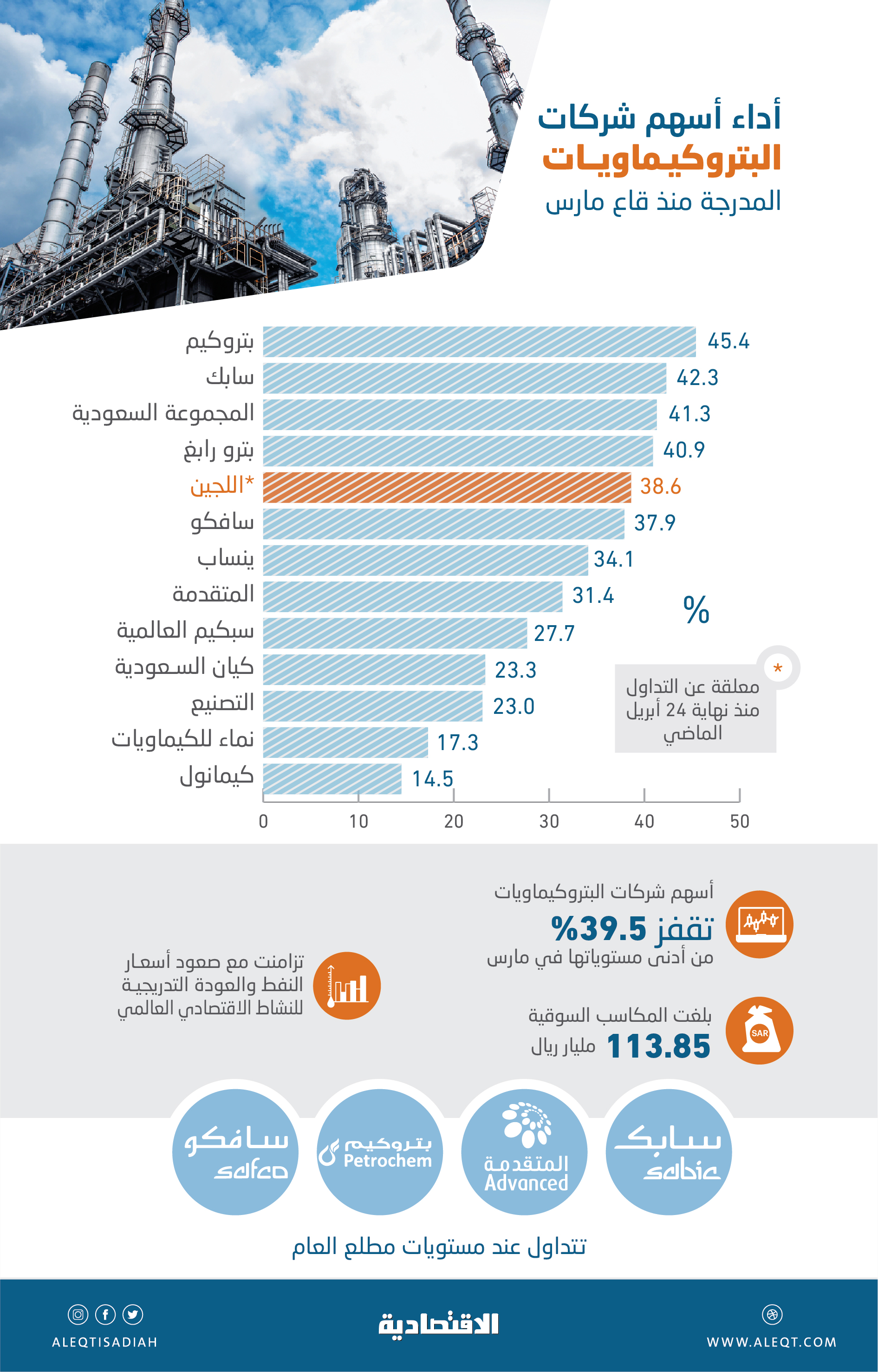 بتروكيم تداول