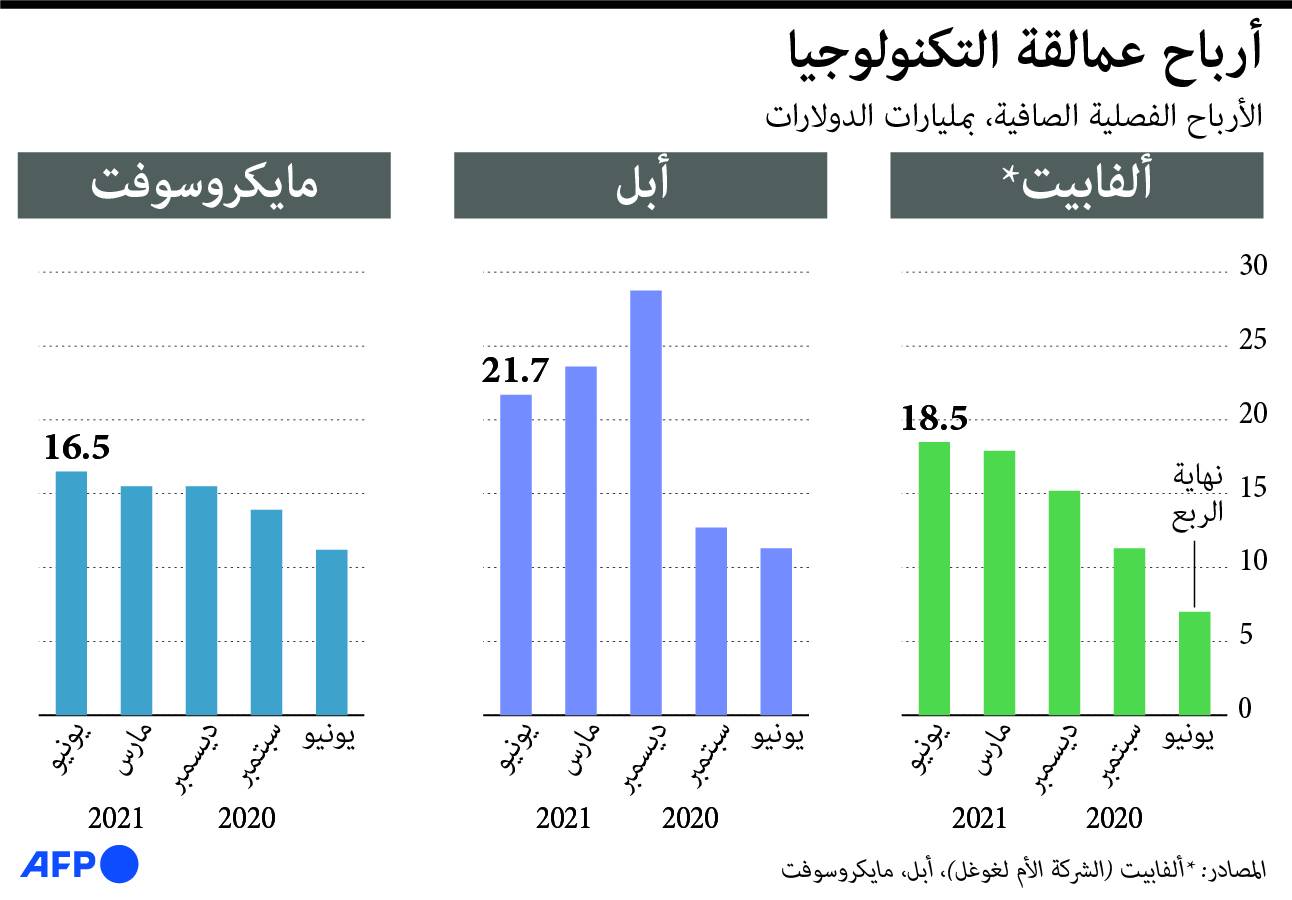 طفرة الخدمات الإلكترونية خلال الجائحة تقفز بأرباح شركات التكنولوجيا الكبرى