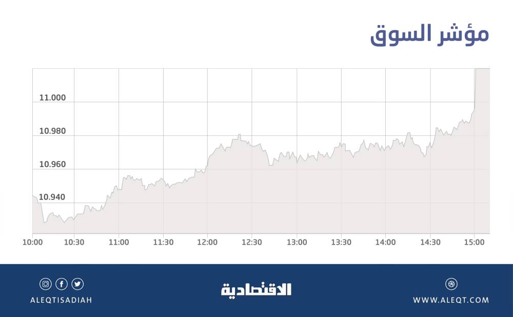 السعودي المؤشر تحليل سوق