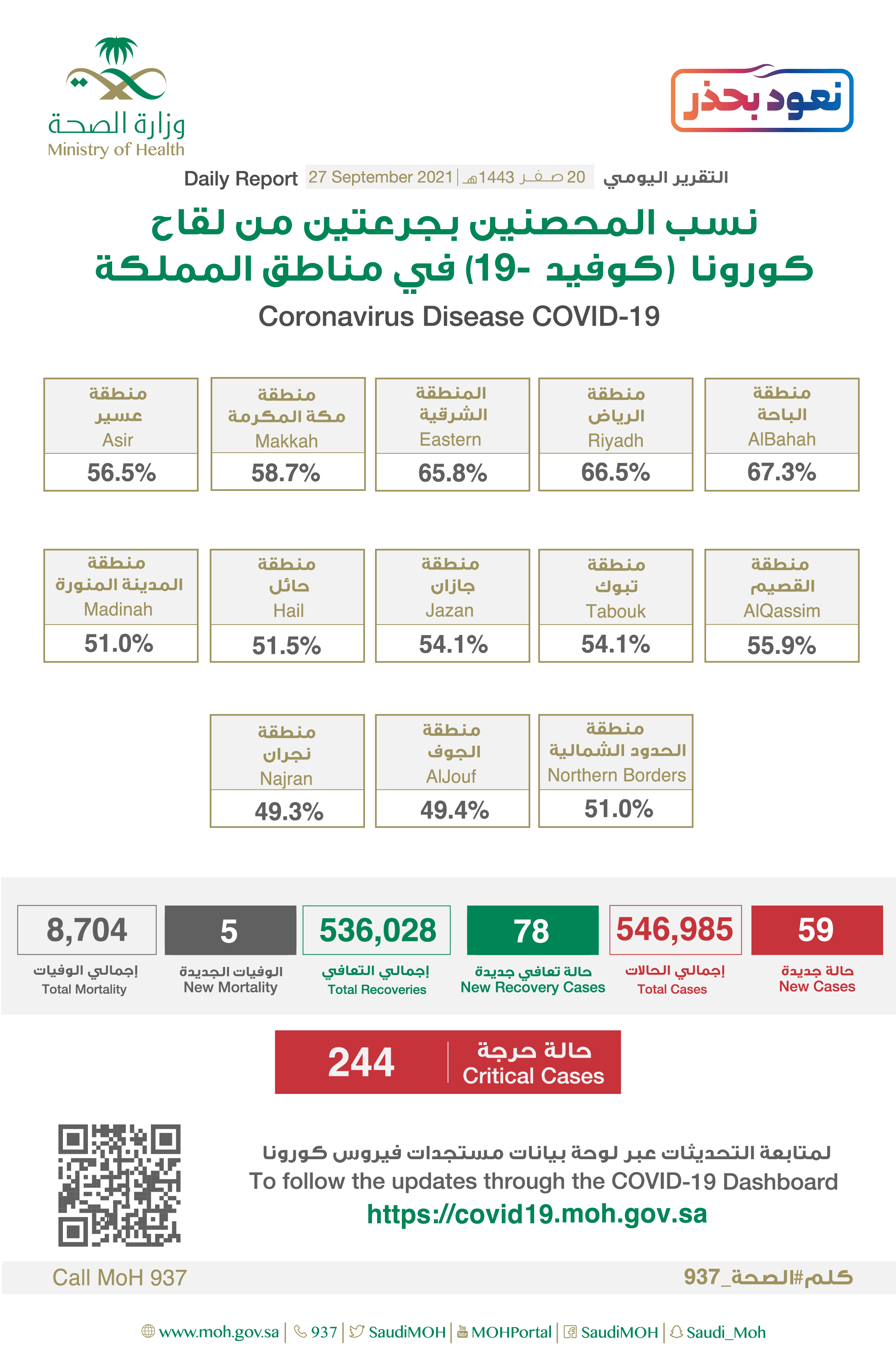 كم حالات كورونا اليوم في السعوديه