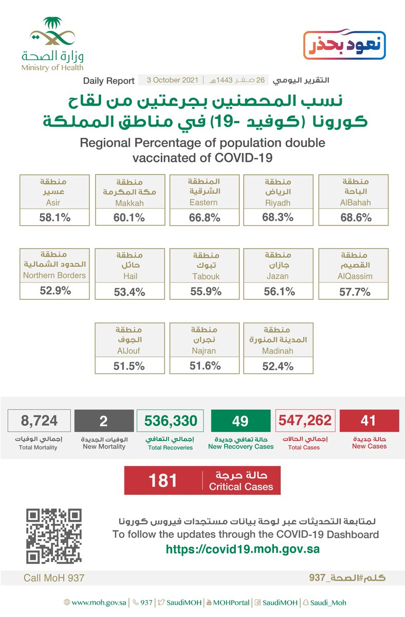 مختبرات فحص كورونا في المدينة المنورة