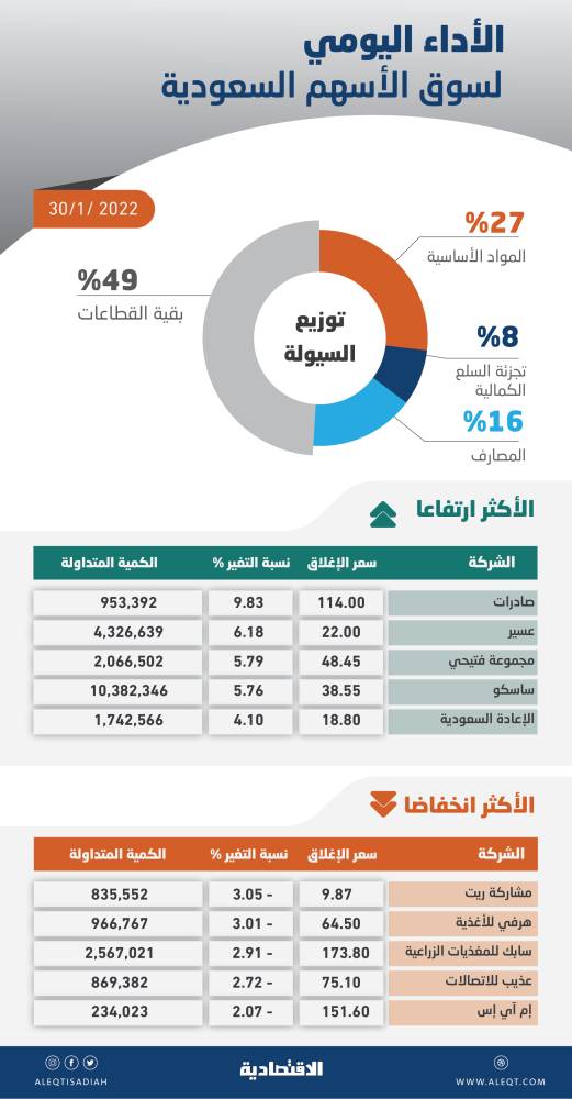 سهم عسير مباشر