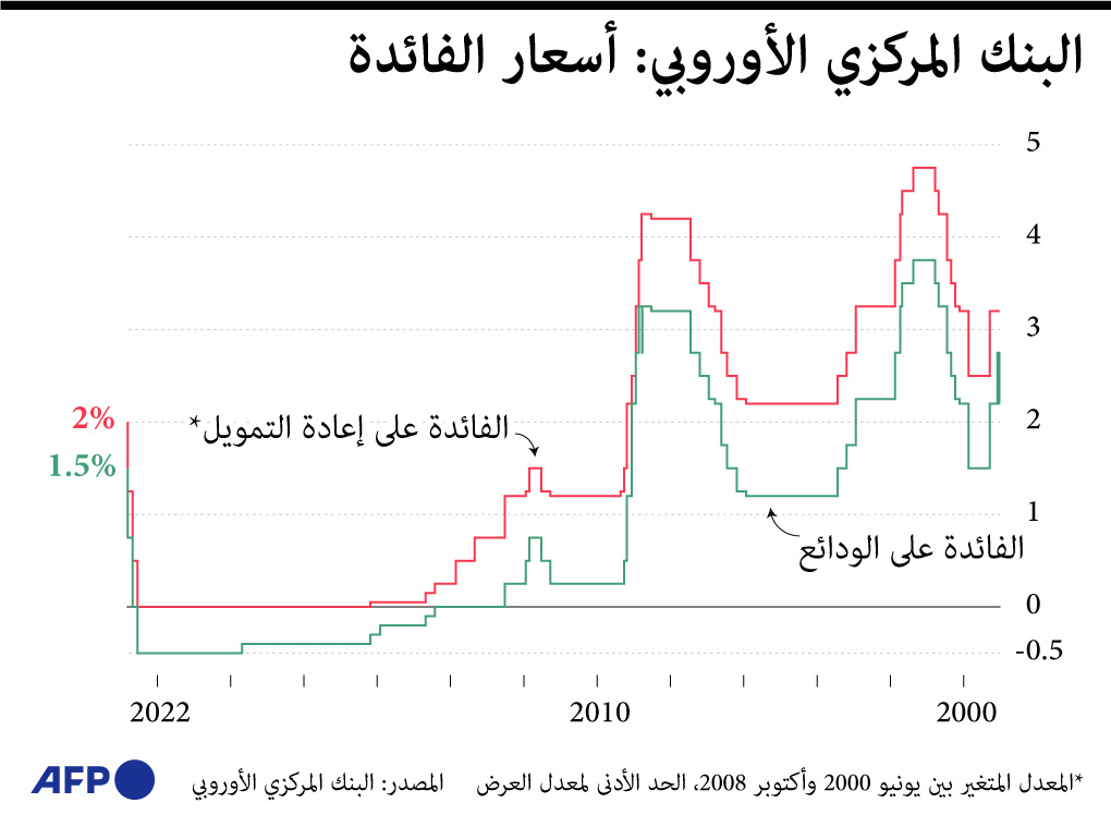 أسعار الفائدة في منطقة اليورو عند 1 5 أعلى معدل منذ 2009 صحيفة