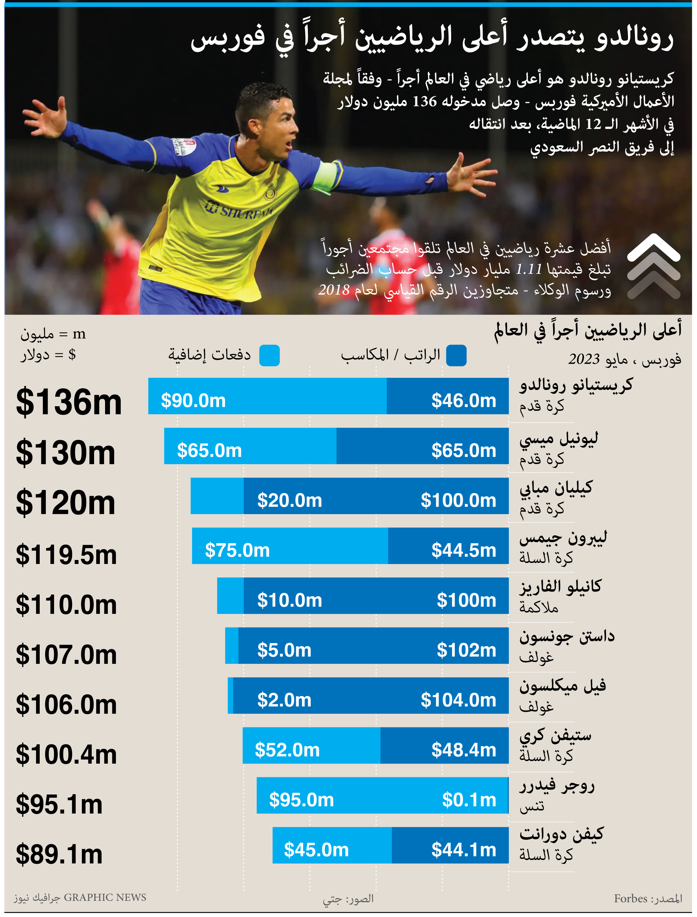 بعد انتقاله إلى النصر رونالدو الرياضي الأعلى أجرا في العالم صحيفة