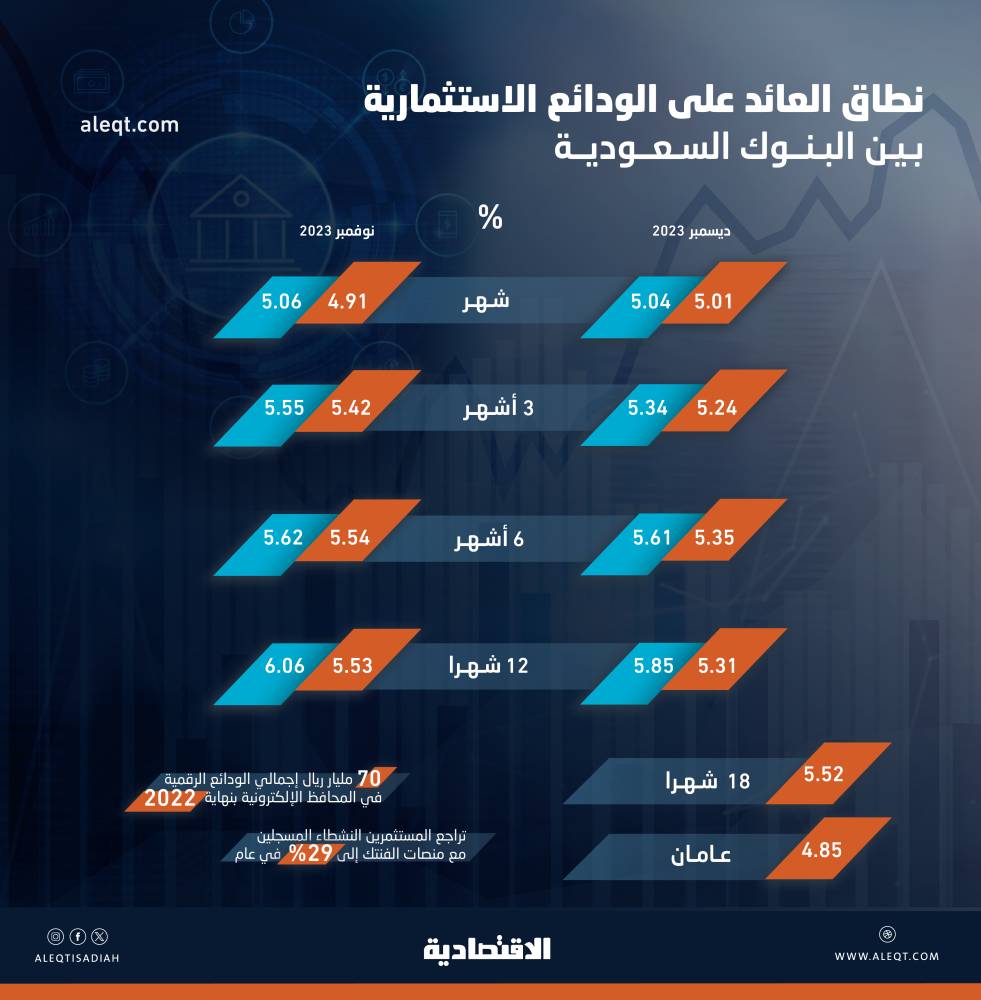 افضل وديعة مرابحة في السعودية