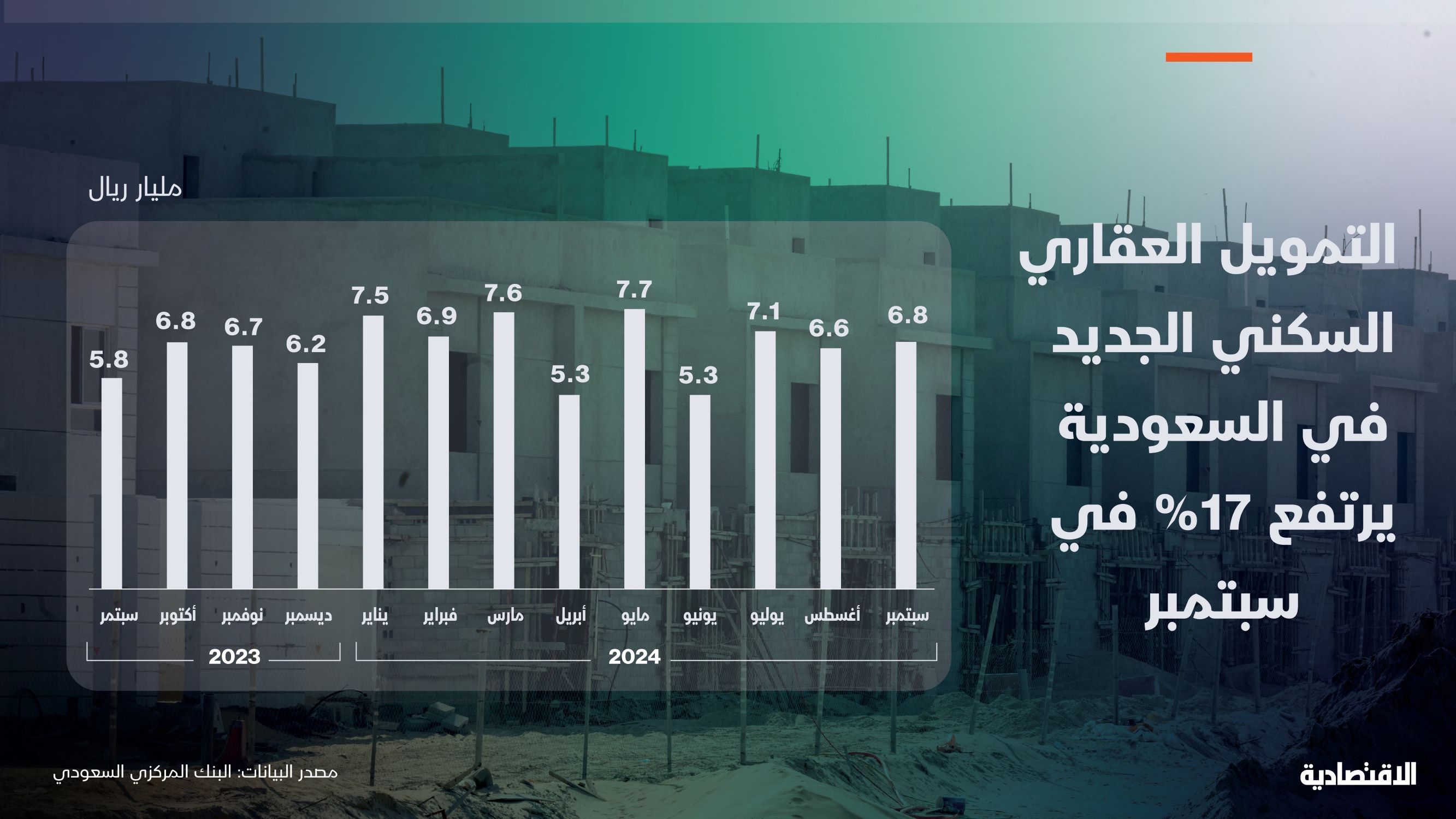 التمويل العقاري السكني الجديد في السعودية يرتفع 17% في سبتمبر