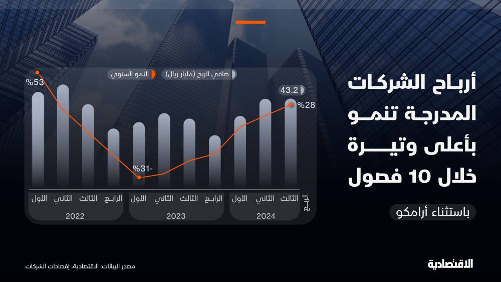 أرباح الشركات المدرجة في تاسي باستثناء ”أرامكو” تنمو بأعلى وتيرة خلال 10 فصول