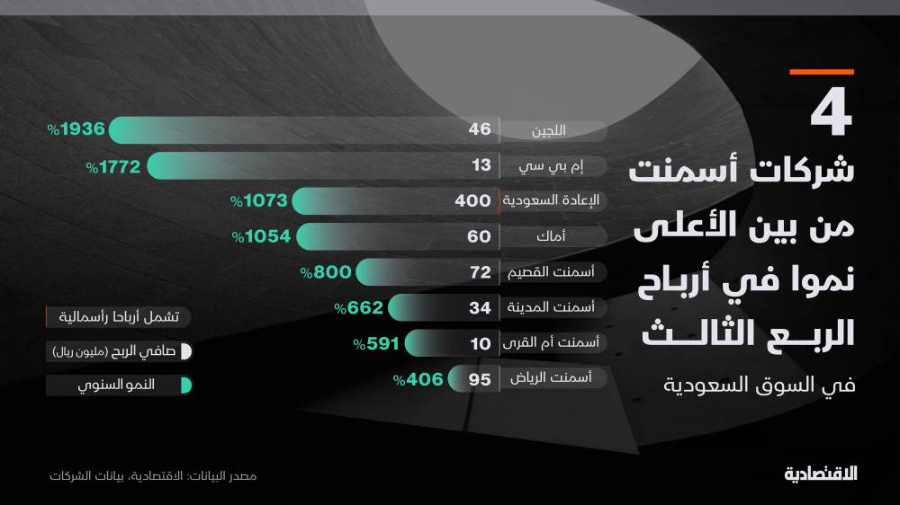 21 شركة مدرجة في ”تاسي” تقفز أرباحها أكثر من 100 % خلال الربع الثالث