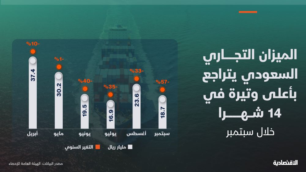 فائض الميزان التجاري السعودي انخفض 56.9% في سبتمبر