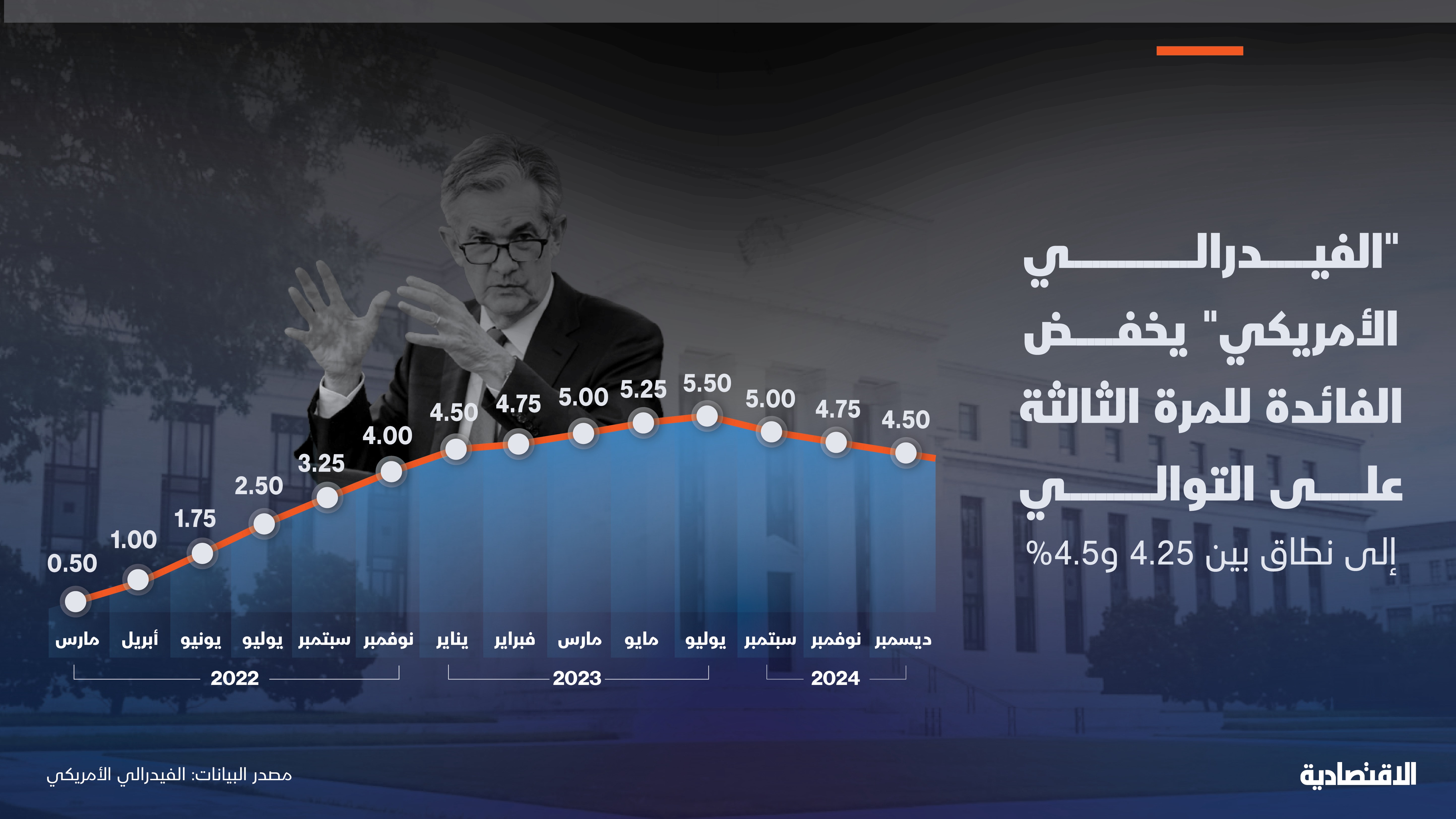 «الفيدرالي الأمريكي» يخفض الفائدة إلى 4.5% وتراجعات حادة في الأسواق المالية