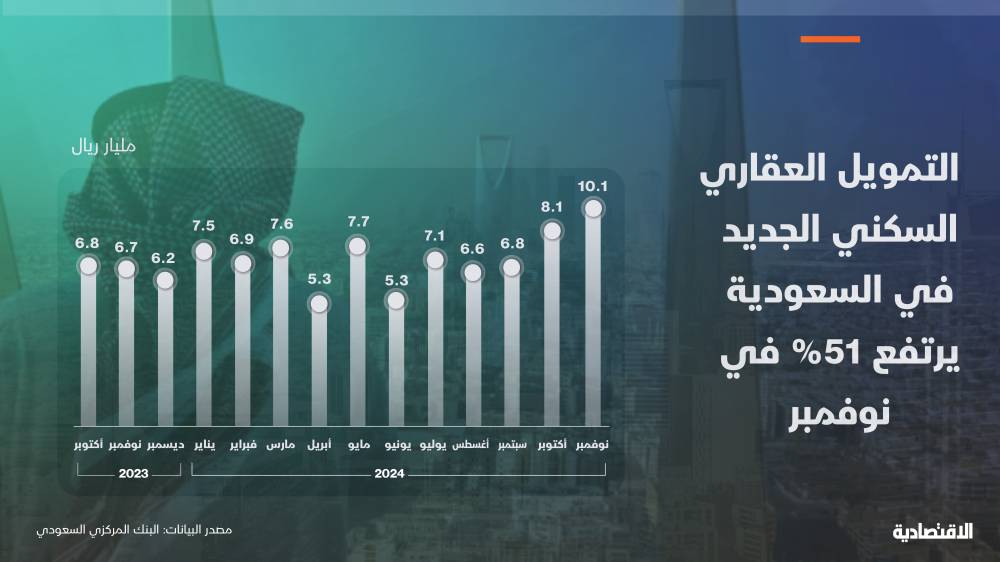 التمويل العقاري السكني في السعودية يقفز 51 % خلال نوفمبر بدعم خفض الفائدة