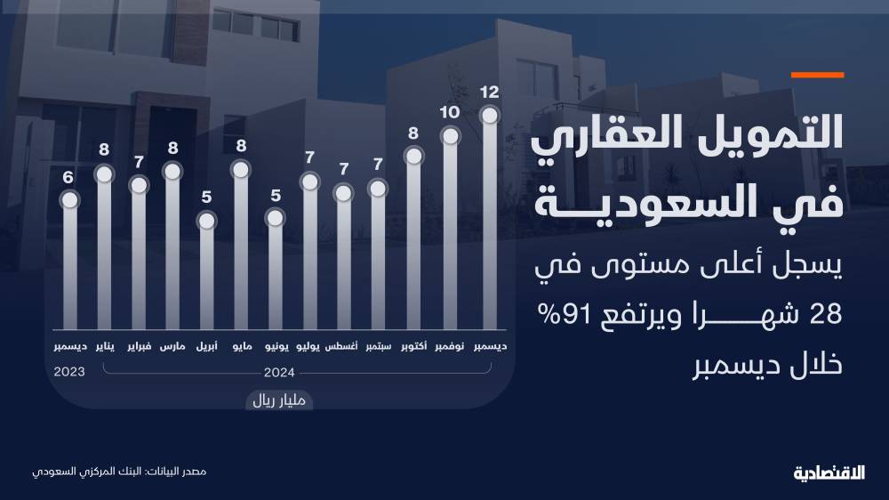 ارتفاع التمويل العقاري السكني في السعودية