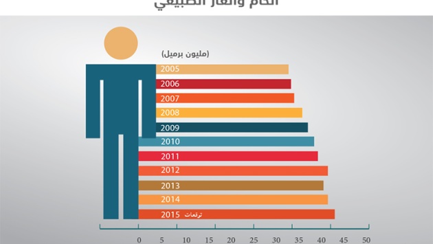 استهلاك السعوديين للطاقة ينمو بوتيرة أقل ..4.5 % في 2015