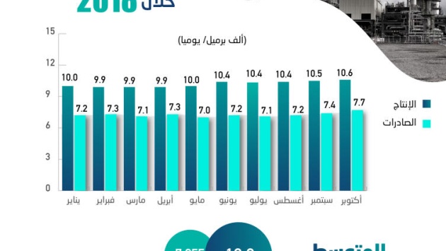 تحليل "الاقتصادية".. 70 دولارا سعر النفط في موازنة 2019