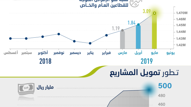 شركات سعودية تقتنص تراجع أسعار الفائدة لإعادة ترتيب ديونها