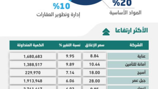 الأسهم السعودية تصعد 2 % بدعم "المصارف" .. والمؤشر يقترب من 7800 نقطة