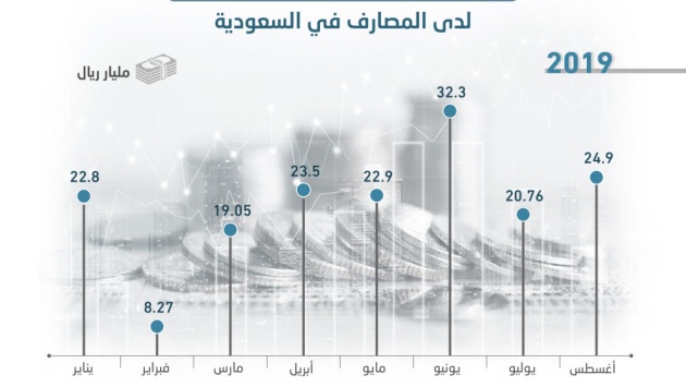  174.6 مليار ريـال صافي النقد الأجنبي لدى المصارف في 8 أشهر 