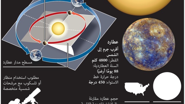 عبور "عطارد" أمام "الشمس".. حدث لن يتكرر حتى 2032