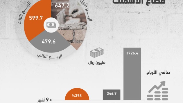  1.73 مليار ريال أرباح قطاع الأسمنت في 9 أشهر .. قفزت 398 % 