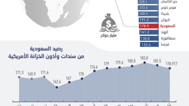 178.9 مليار دولار استثمارات السعودية في سندات الخزانة الأمريكية بنهاية أكتوبر