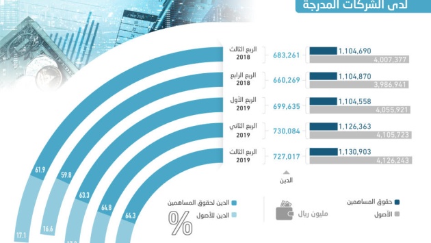  727 مليار ريال ديون الشركات المدرجة بنهاية الربع الثالث .. تراجعت 0.4 % 